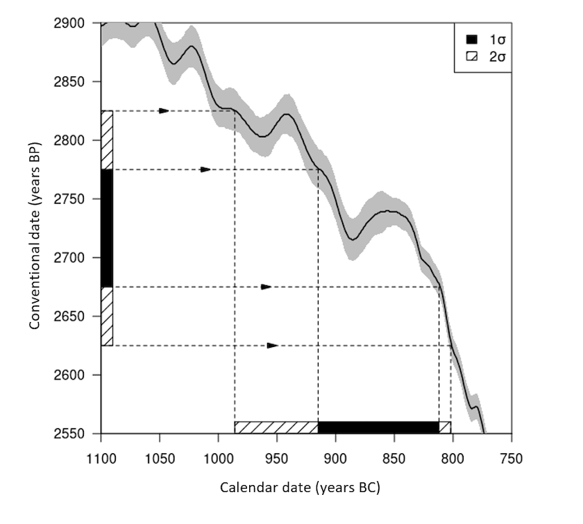 Graph showing the calibration curve (IntCal20) to calibrate the example of 2725 ± 50 years BP. The x-axis shows the calendar date and the y-axis shows the conventional date. This graph shows readers how to use a calibration curve when given a conventional date.