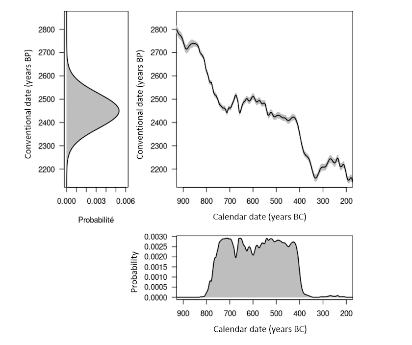 A series of three graphs. The first graph shows probabilistic calibration, displaying conventional dates from 2200 BP to 2700 BP, against probabilities between 0 and 0.006. The symmetrical curve peaks at 24500 BP at just under 0.006 probability. The second graph displays calendar dates against conventional dates as an irregularly decreasing line. The third graph then displays calendar dates against probabilities: this time calendar dates range from 900 to 200 BC, and probabilities from 0 to 0.003. The curve rises steeply from 0 to 0.003 800 BC and falls steeply back down at 400 BC, leaving a slightly irregular plateau in between.