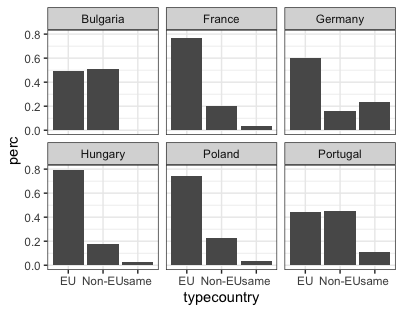 Faceted bar graph with changed static elements using the theme_bw() function.