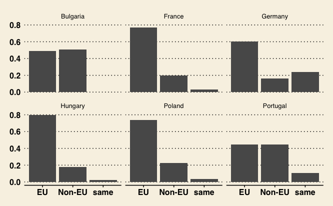 Bar graph with changed static elements using the theme_wsj() function from the ggthemes package.