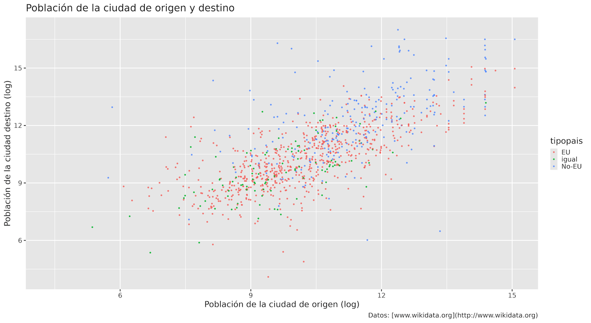 Gráfico de dispersión que usa colores para distinguir diferentes tipos de relaciones de ciudades hermanadas según la ubicación de la ciudad de destino.