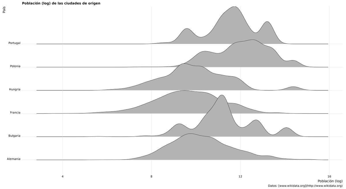 Gráfico ridge que muestra la población (log) de diferentes países de origen.