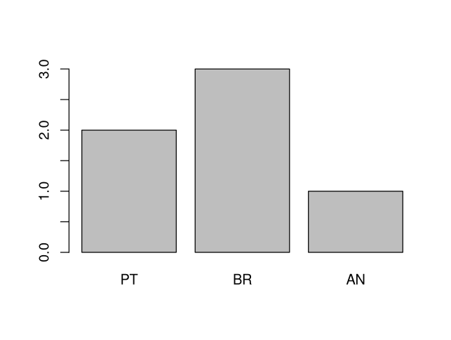 Gráfico de barras com a nacionalidade dos autores