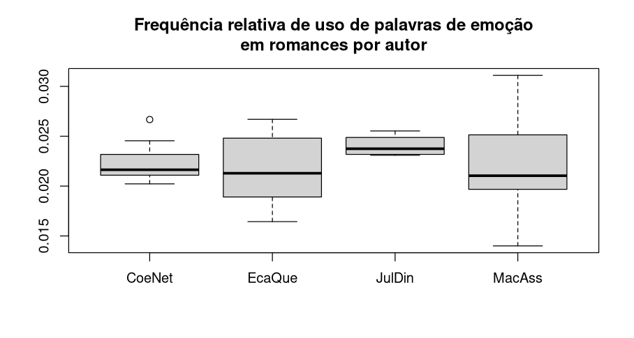Gráfico de caixa da presença relativa de palavras de emoção por escola literária em inglês, em que Júlio Dinis domina