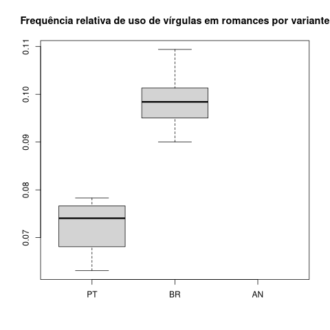 Gráfico de caixa da presença relativa de vírgulas por variante, em que os autores brasileiros as usam muito mais frequentemente