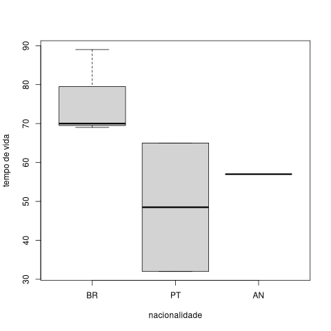 Gráfico de caixa do tempo de vida de alguns escritores por nacionalidade, em que só aparece um escritor angolano apesar de termos dois na folha de registo